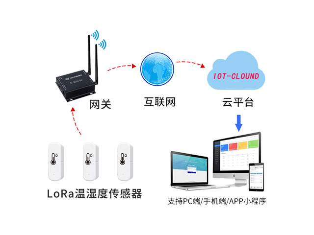 lora温湿度采集系统