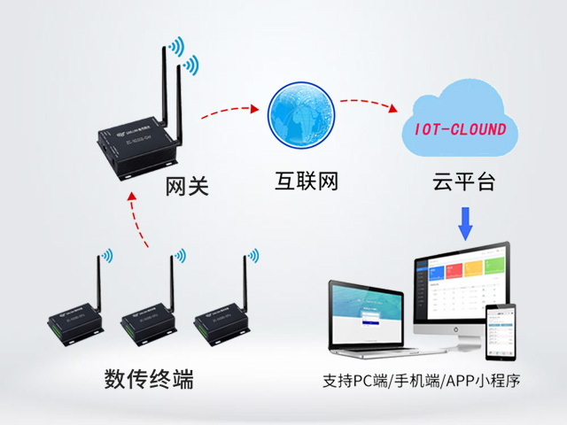 4G串口透传DTU