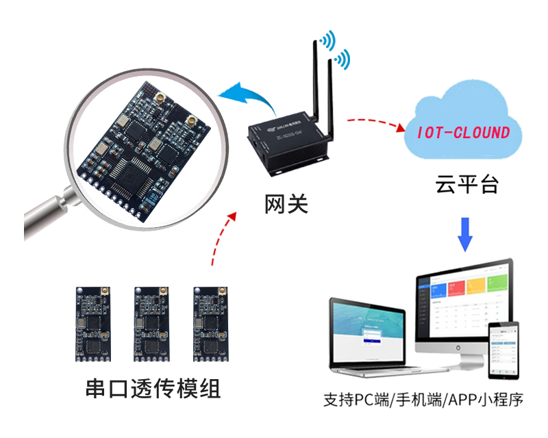 lora无线网关模组通信架构